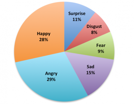 EmotionPercentage